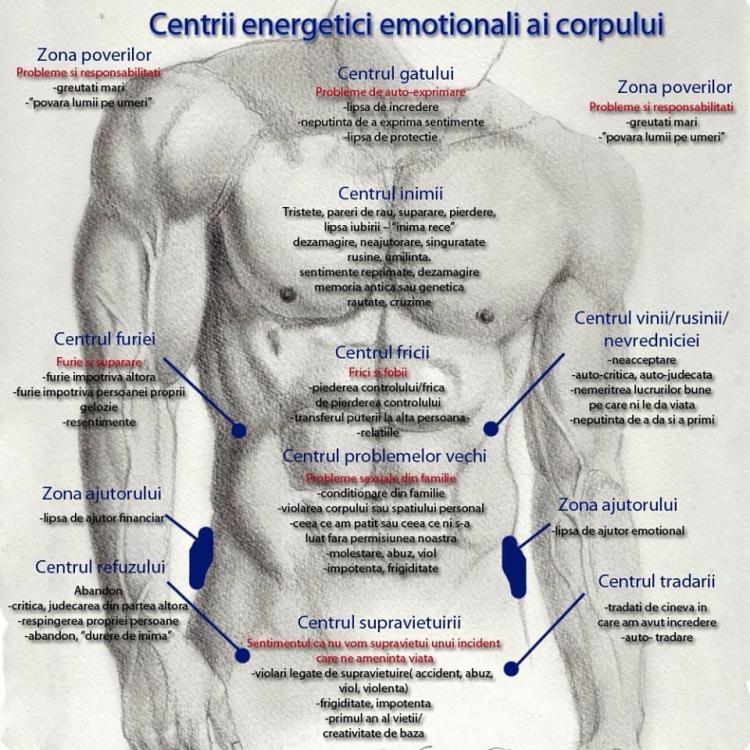 Centrii energetici emotionali
